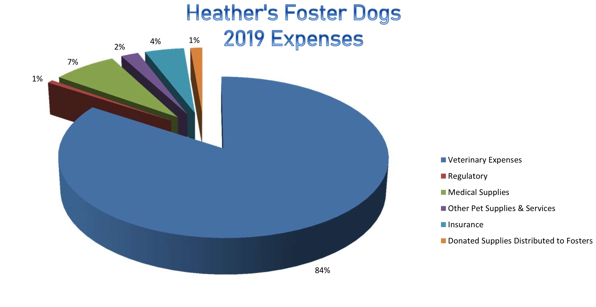 HFD 2019 Expenses