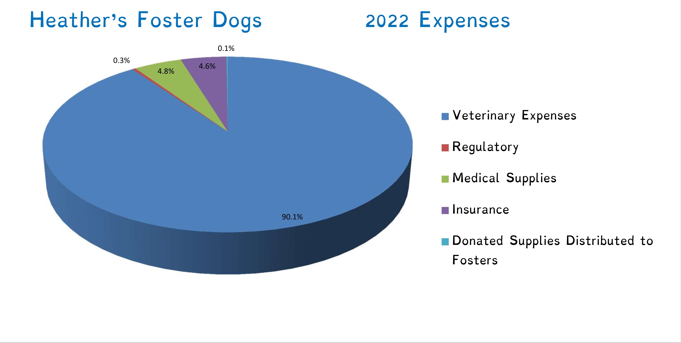HFD 2022 Expense Graph